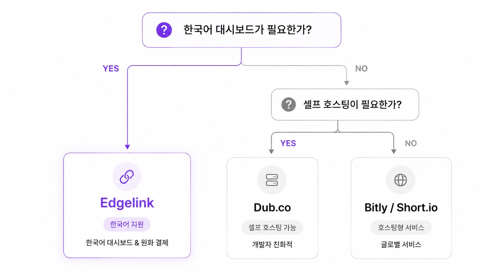 URL 단축 서비스 선택 결정 가이드 플로우