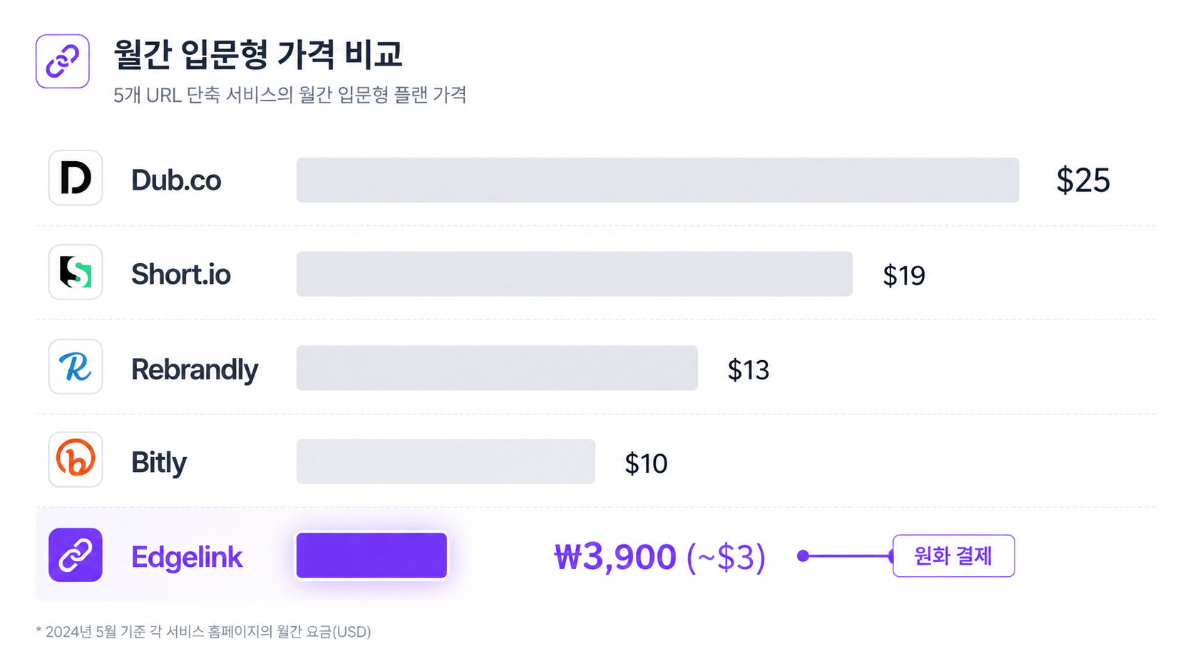 Bitly·Dub.co·Short.io·Rebrandly·Edgelink 가격 비교 차트