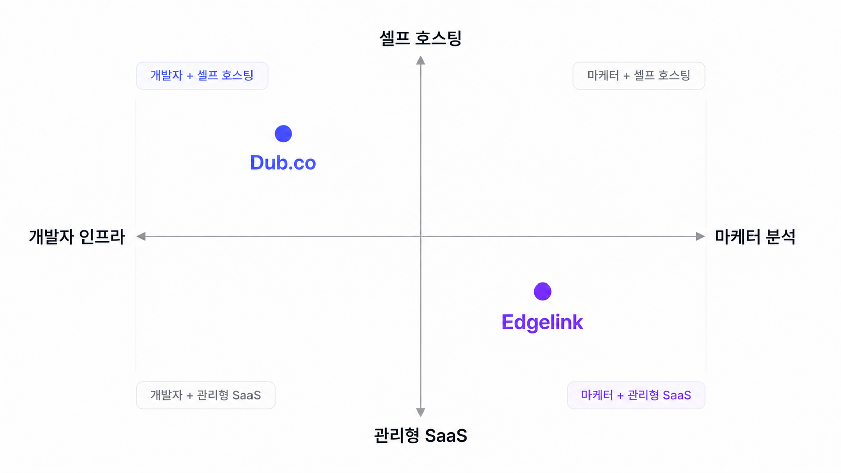 Dub.co vs Edgelink 포지셔닝 매트릭스