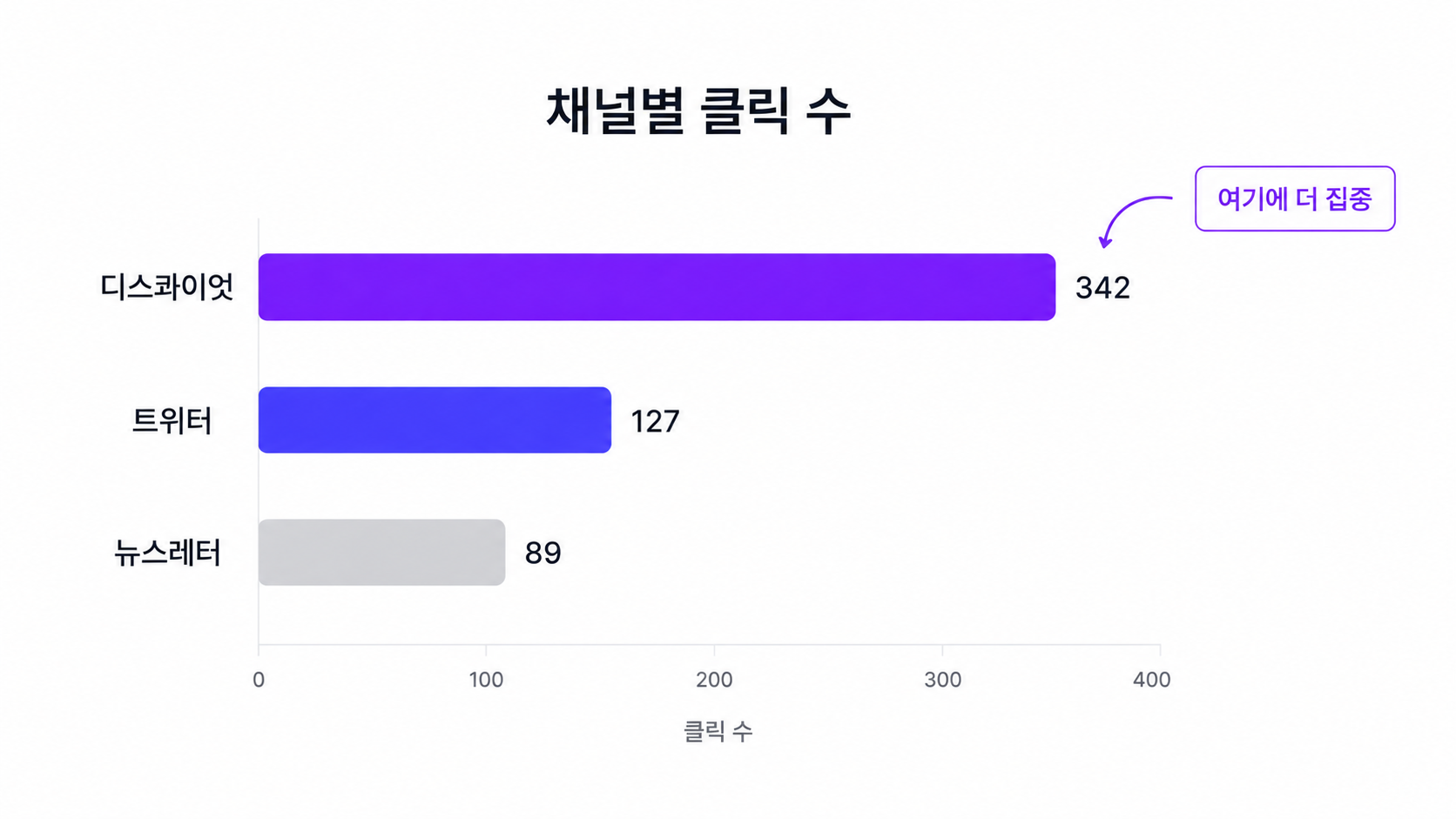 채널별 클릭 수 가로 막대 차트