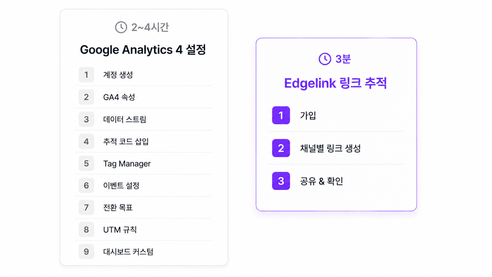 GA4 9단계 설정 vs Edgelink 3단계 비교