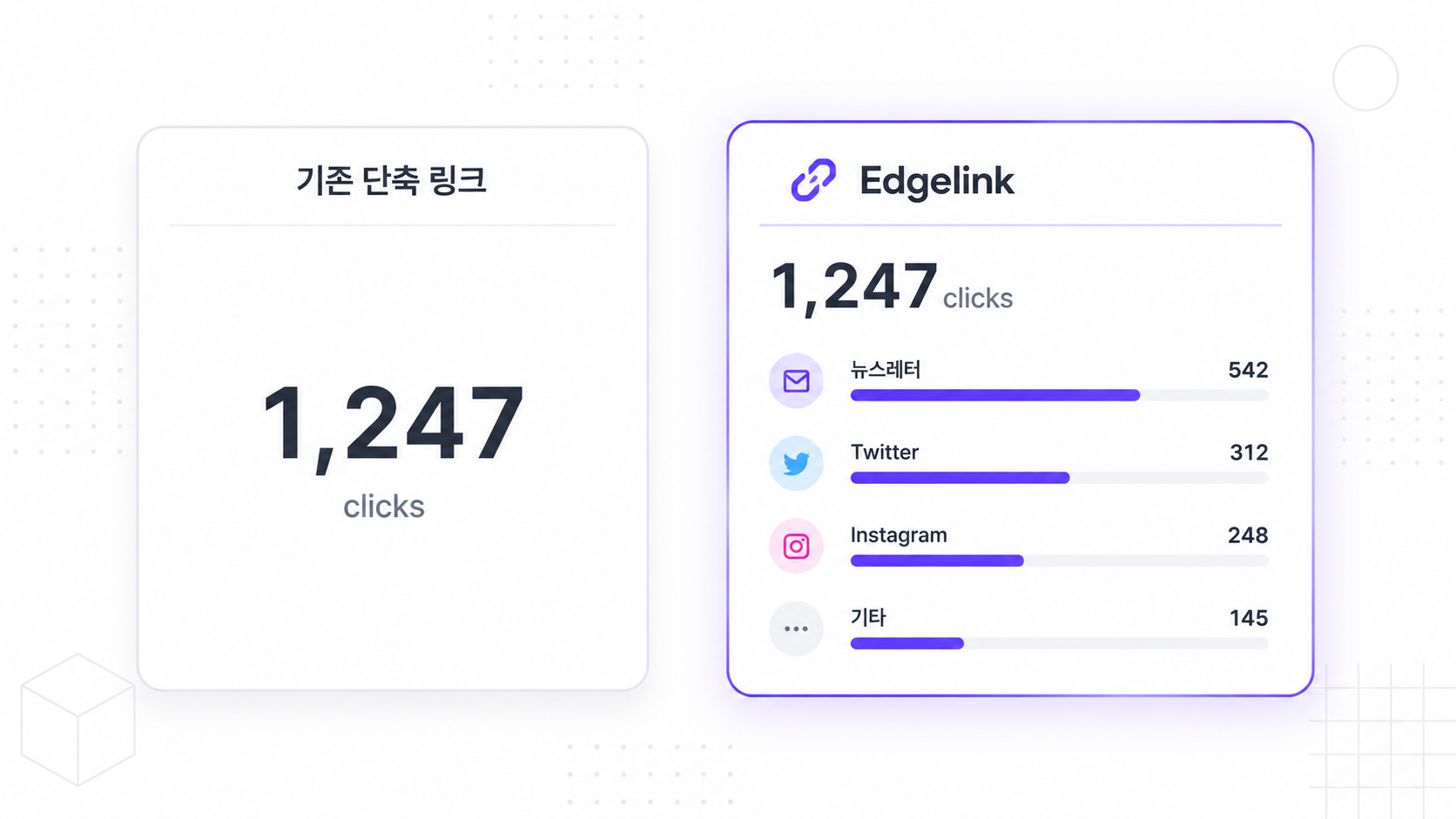 기존 단축 링크와 Edgelink의 채널별 분석 비교