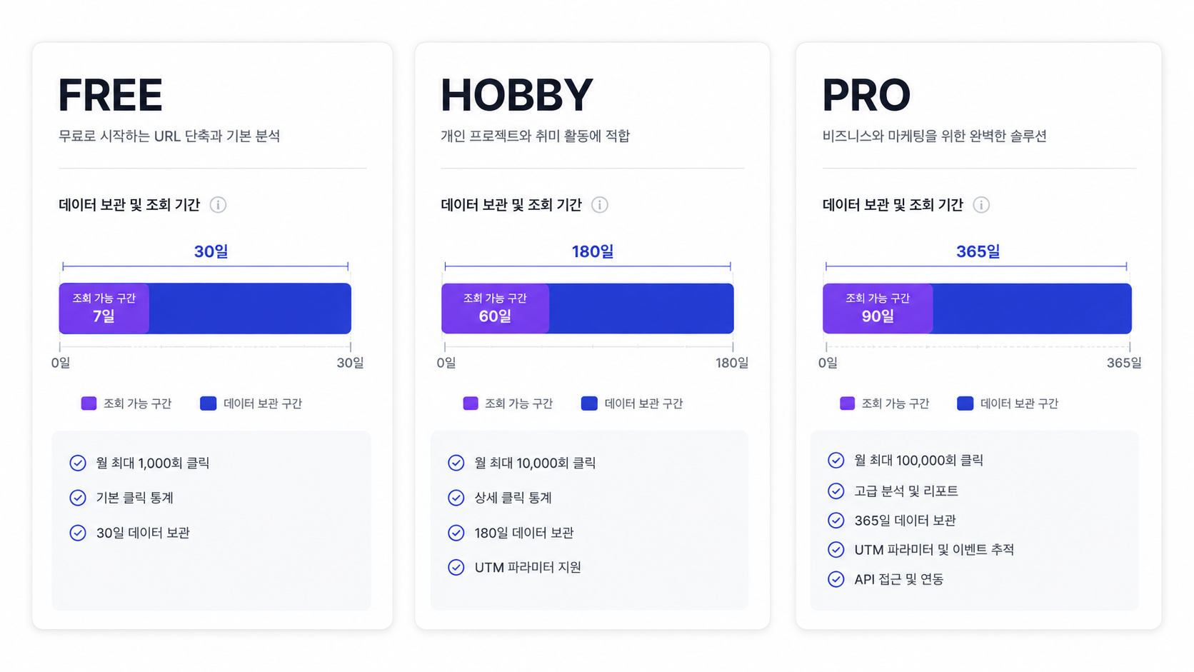 FREE / HOBBY / PRO 플랜의 조회 기간 vs 보관 기간 비교