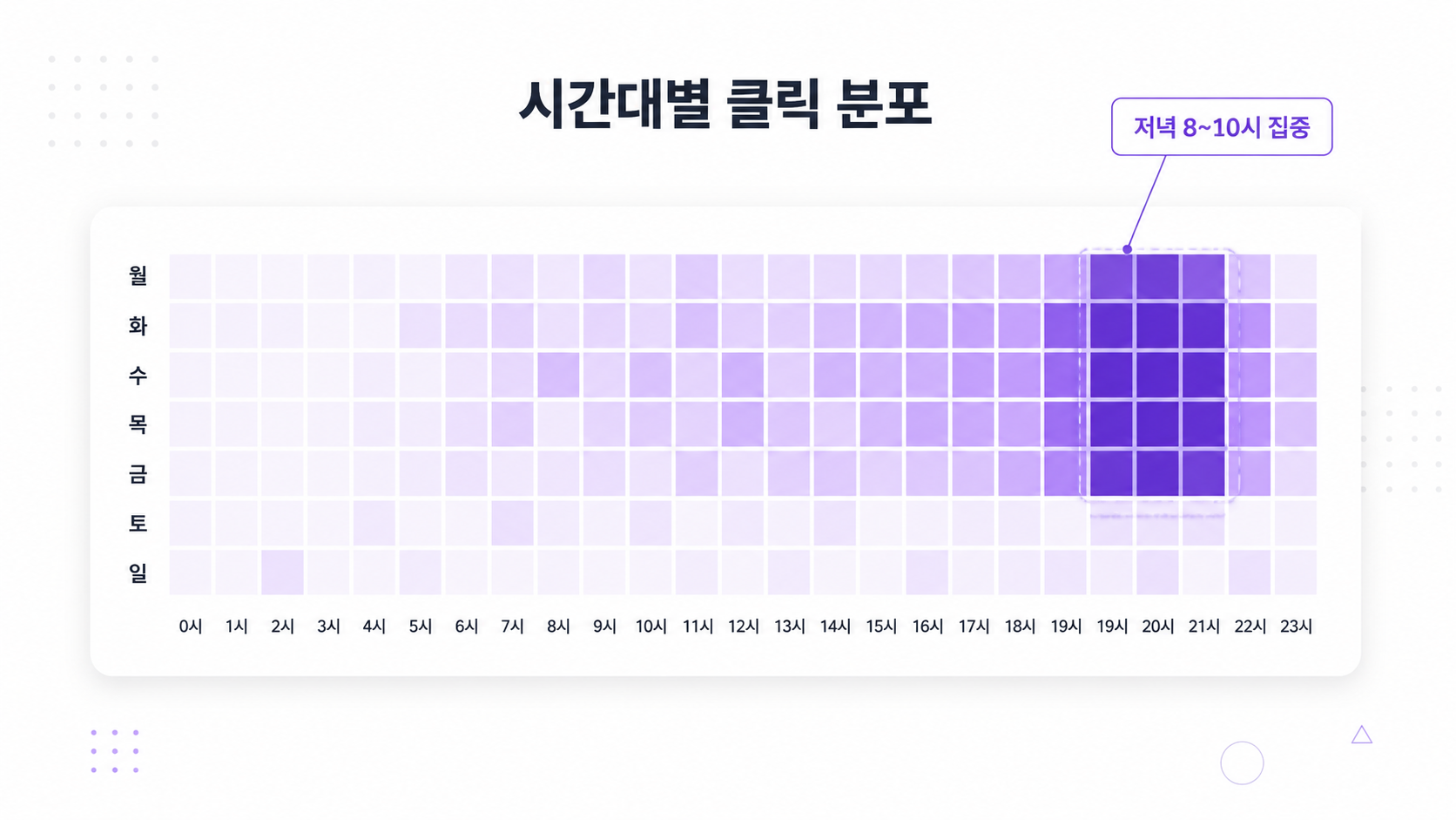 요일·시간대별 클릭 분포 히트맵