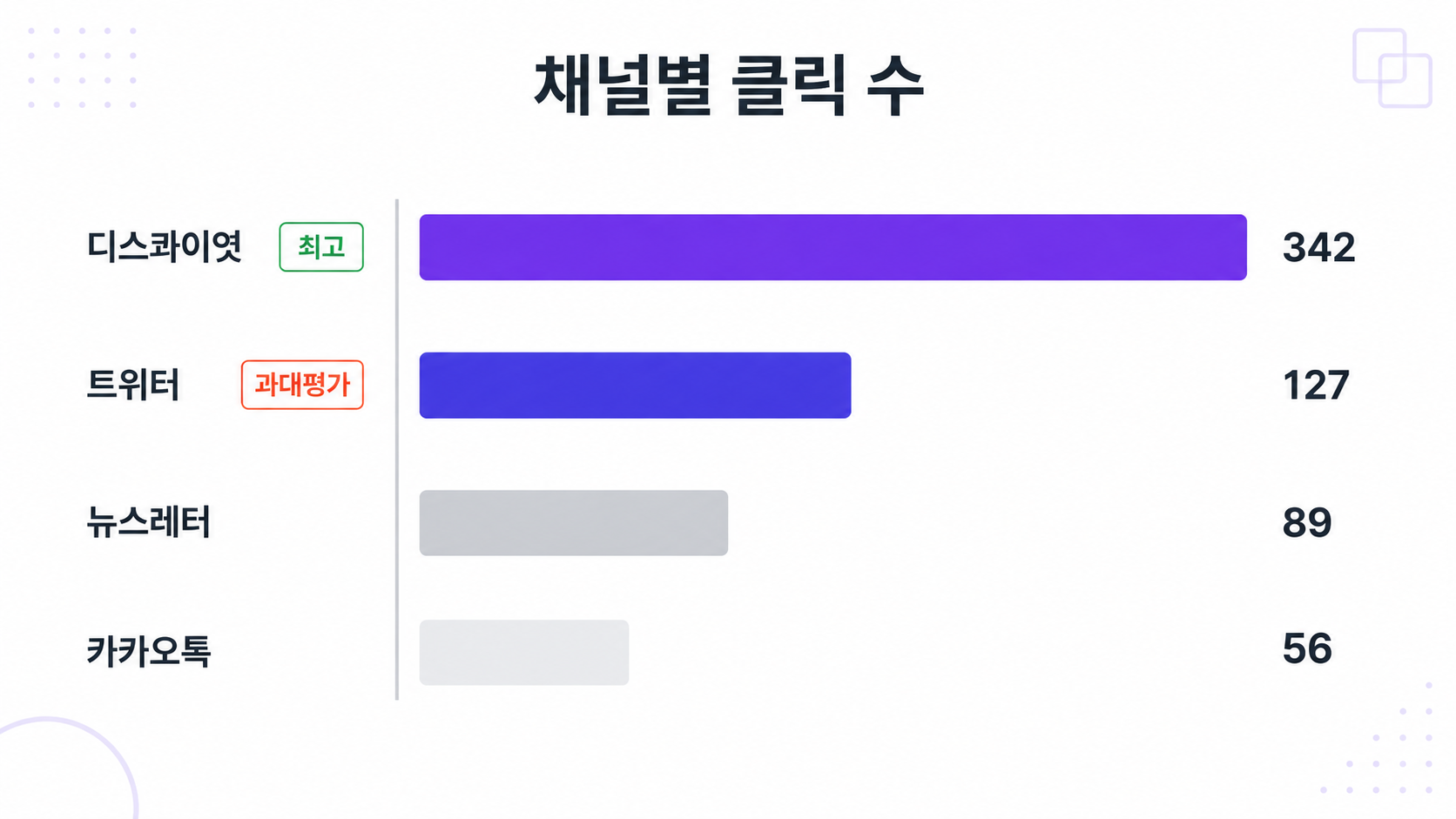 트위터·디스콰이엇·뉴스레터·카카오톡 채널별 클릭 수 비교 차트
