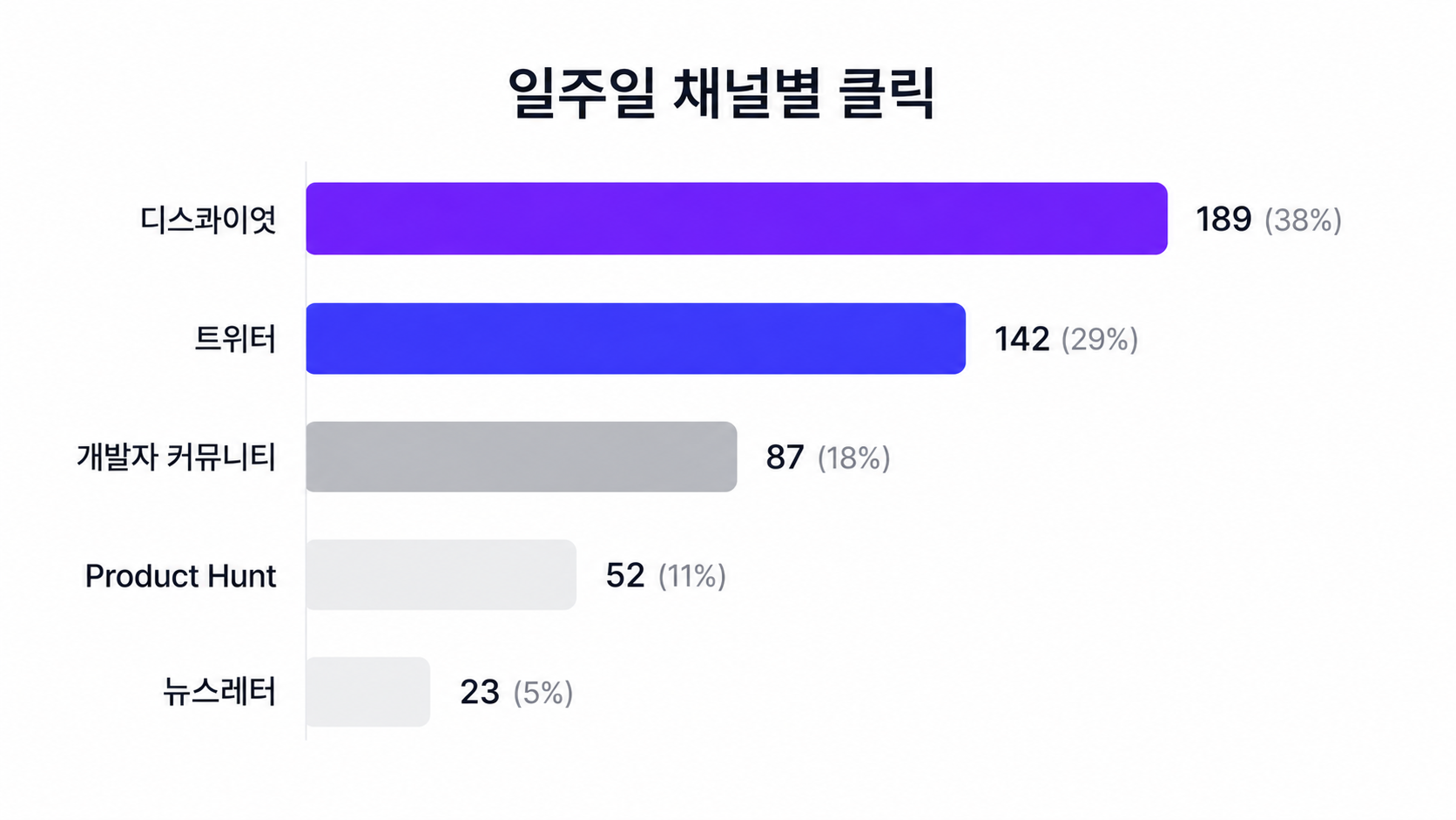 Product Hunt·디스콰이엇·트위터 등 채널별 일주일 클릭 분포