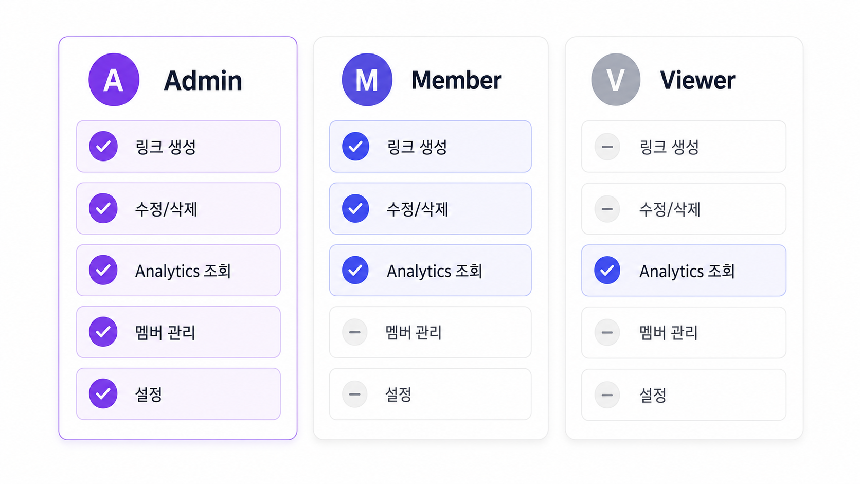 Admin·Member·Viewer 권한 매트릭스