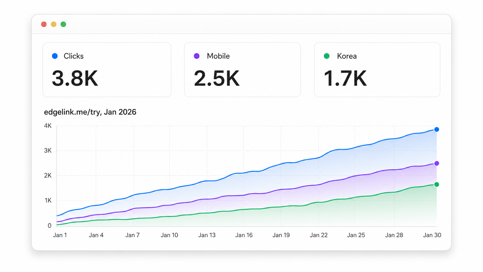 Edgelink Analytics 카드. 클릭·모바일·한국 등 KPI 3개와 30일 추이 라인 차트가 한 화면에 표시된 모습