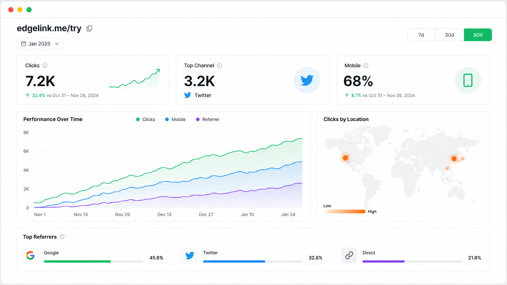 Edgelink Analytics 대시보드. 단축 링크의 채널별·디바이스별 클릭 추이와 지역 분포가 한 화면에 표시되는 모습