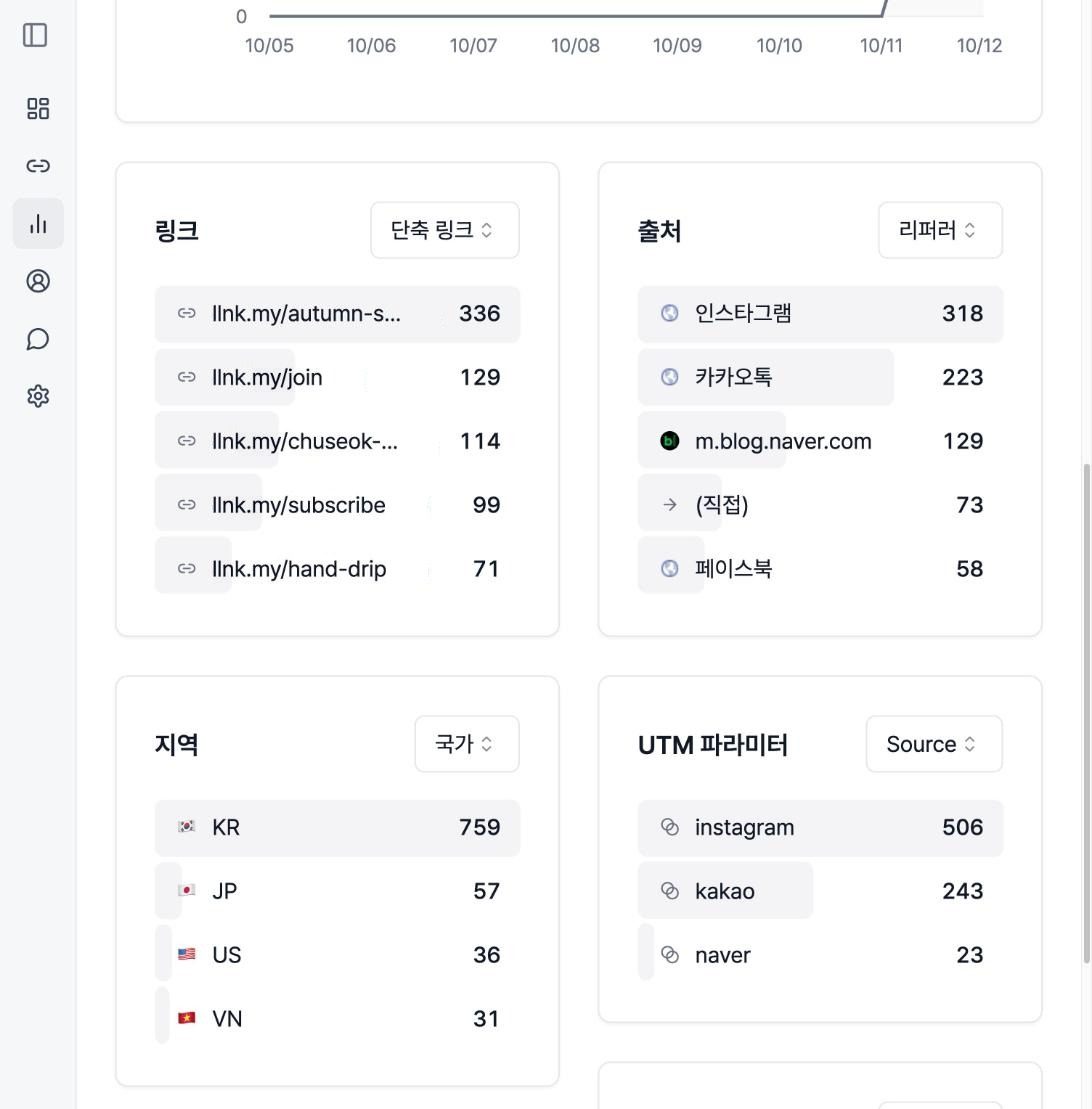 분석 화면 아래쪽의 지역 카드와 UTM 카드 실제 화면. 지역 카드 맨 위에 KR 759 클릭이 보인다